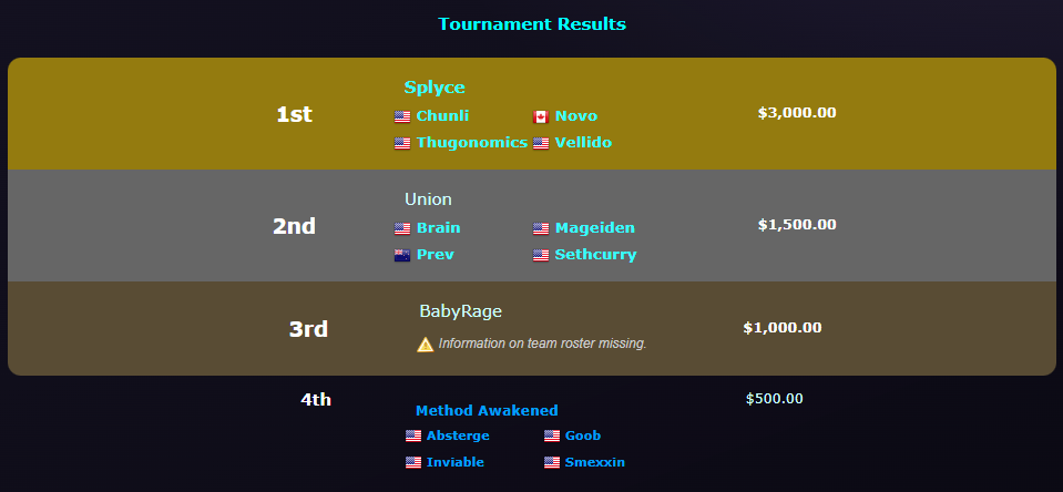 Tournament results: Union 2nd place with Mageiden on the roster