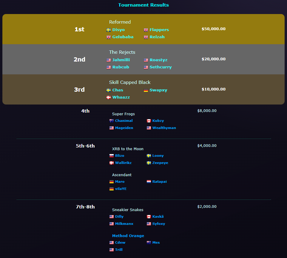 Tournament results: Super Frogs 4th place with Mageiden on the roster