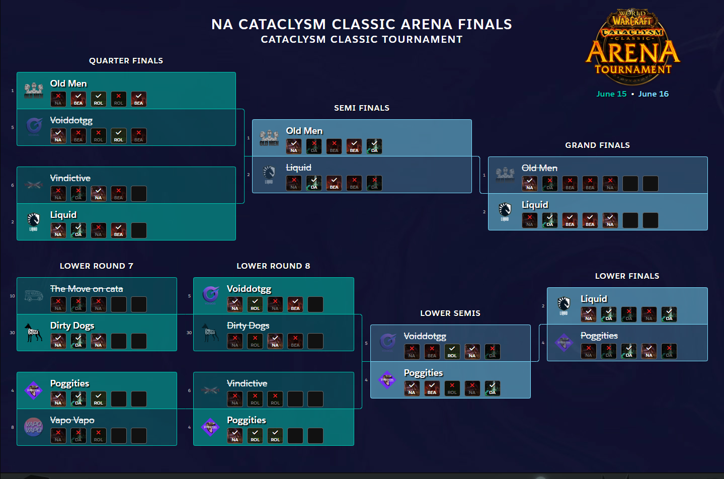 Cataclysm Classic arena finals bracket