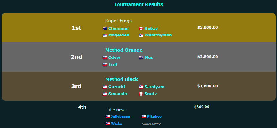 Tournament results — Super Frogs 1st place with Mageiden on the roster
